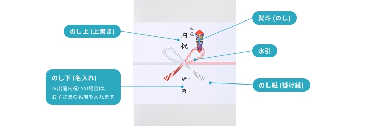 のし紙の各名称